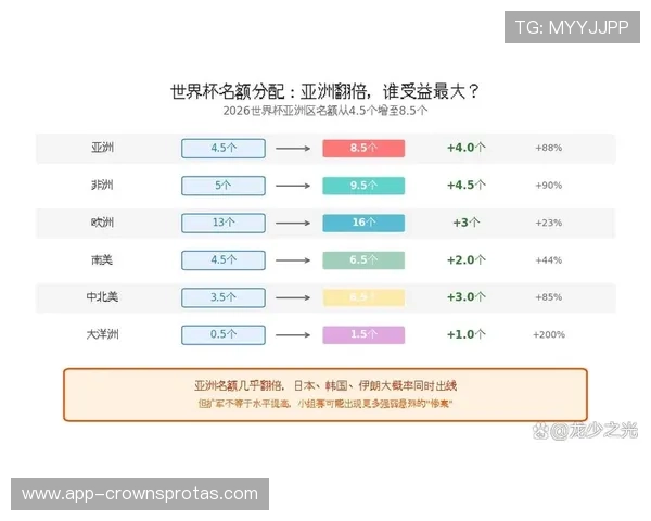 2026世界杯扩军后晋级名额如何分配