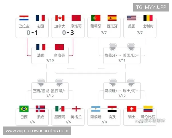 2026世界杯淘汰赛比分汇总：法国1-0巴拉圭，摩洛哥3-0加拿大